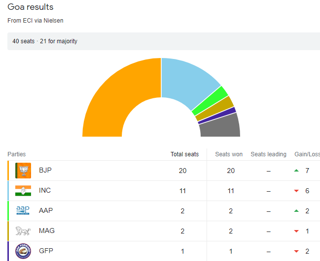 Goa Election Results