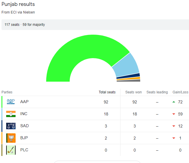 Punjab Election Results