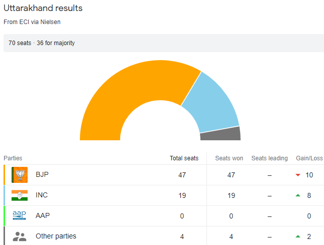 Uttarakhand Election Results